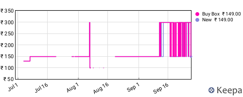 Amazon price history for the last three months