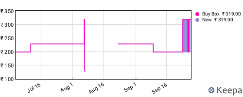 Amazon price history for the last three months