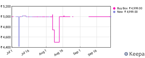 Amazon price history for the last three months