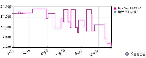 Amazon price history for the last three months