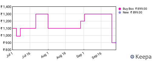 Amazon price history for the last three months