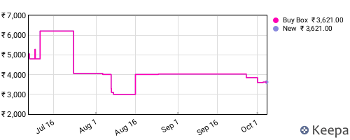 Amazon price history for the last three months