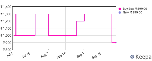 Amazon price history for the last three months