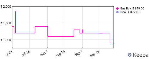 Amazon price history for the last three months