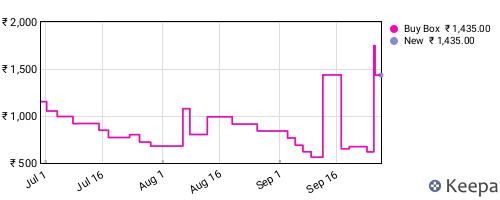 Amazon price history for the last three months