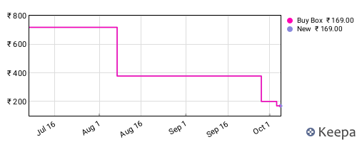 Amazon price history for the last three months
