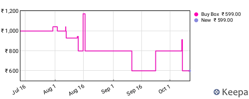 Amazon price history for the last three months