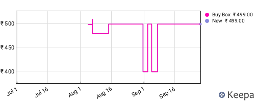 Amazon price history for the last three months