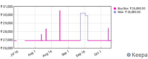 Amazon price history for the last three months
