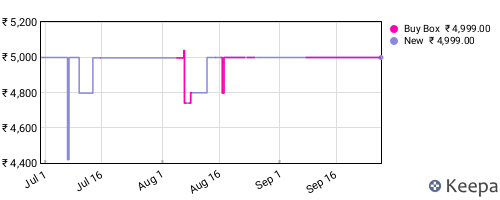 Amazon price history for the last three months
