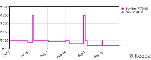 Amazon price history for the last three months