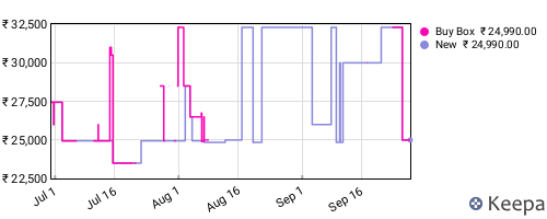 Amazon price history for the last three months