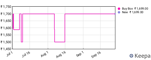 Amazon price history for the last three months