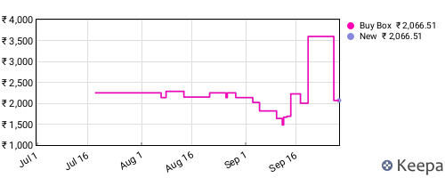 Amazon price history for the last three months