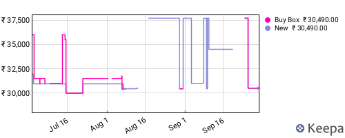 Amazon price history for the last three months