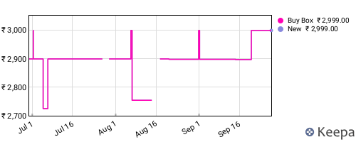 Amazon price history for the last three months