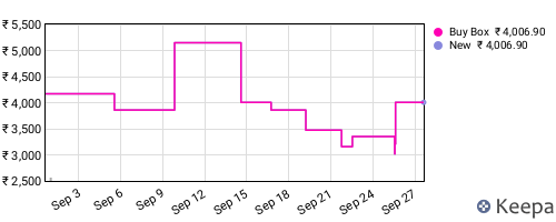 Amazon price history for the last three months