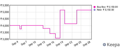 Amazon price history for the last three months