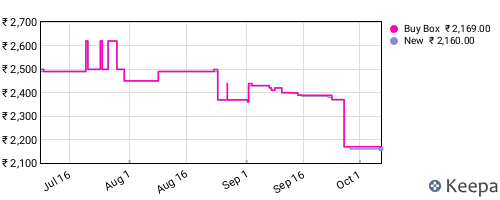 Amazon price history for the last three months