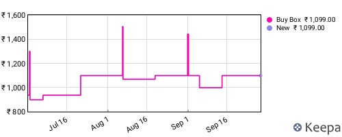 Amazon price history for the last three months