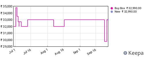 Amazon price history for the last three months