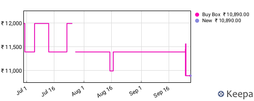 Amazon price history for the last three months