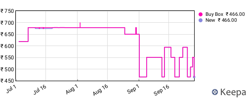 Amazon price history for the last three months