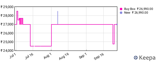 Amazon price history for the last three months