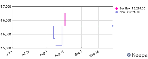 Amazon price history for the last three months