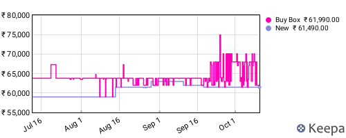 Amazon price history for the last three months