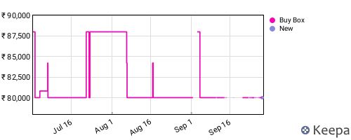 Amazon price history for the last three months