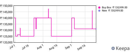 Amazon price history for the last three months