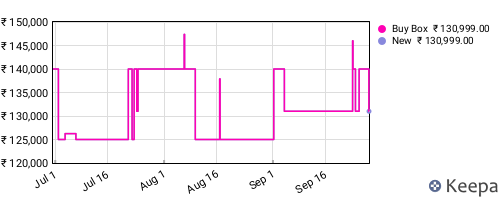 Amazon price history for the last three months