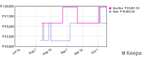 Amazon price history for the last three months