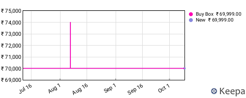 Amazon price history for the last three months