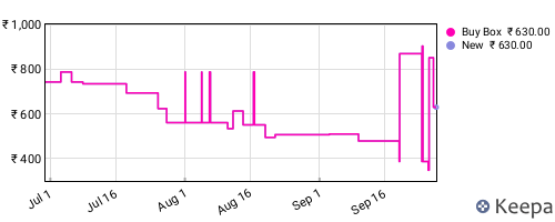 Amazon price history for the last three months