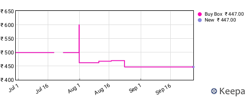 Amazon price history for the last three months