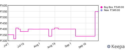 Amazon price history for the last three months