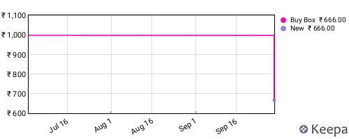 Amazon price history for the last three months