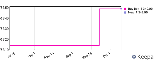 Amazon price history for the last three months
