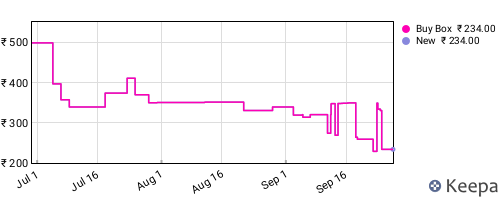 Amazon price history for the last three months
