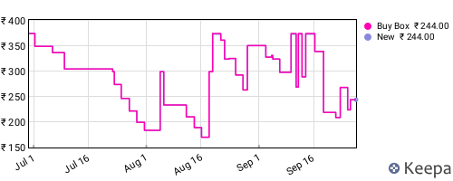 Amazon price history for the last three months