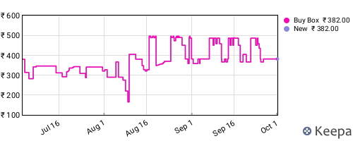 Amazon price history for the last three months