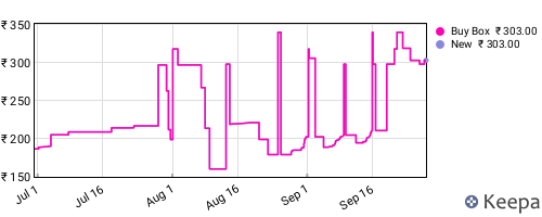 Amazon price history for the last three months