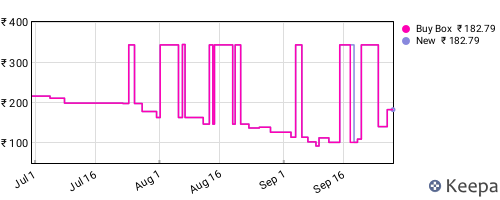 Amazon price history for the last three months