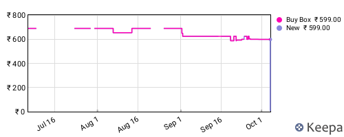 Amazon price history for the last three months