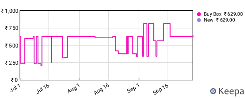 Amazon price history for the last three months
