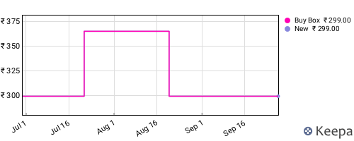 Amazon price history for the last three months