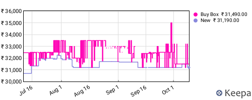Amazon price history for the last three months
