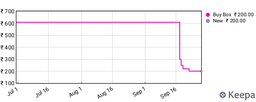 Amazon price history for the last three months